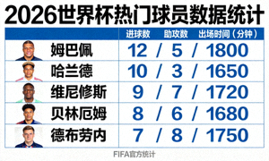 2026世界杯热门球员数据统计图表