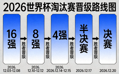 2026世界杯淘汰赛晋级路线图